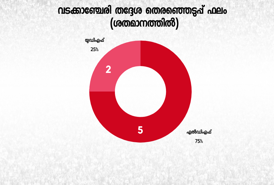 Wadakanchery assembly  വടാക്കഞ്ചേരി  വടാക്കഞ്ചേരി ലൈഫ്  വടാക്കഞ്ചേരി മണ്ഡലം  കേരളത്തിലെ തെരഞ്ഞെടുപ്പുകൾ  മണ്ഡലത്തിന്‍റെ രാഷ്‌ട്രീയം  kerala election2021  anil akkare  thrissur