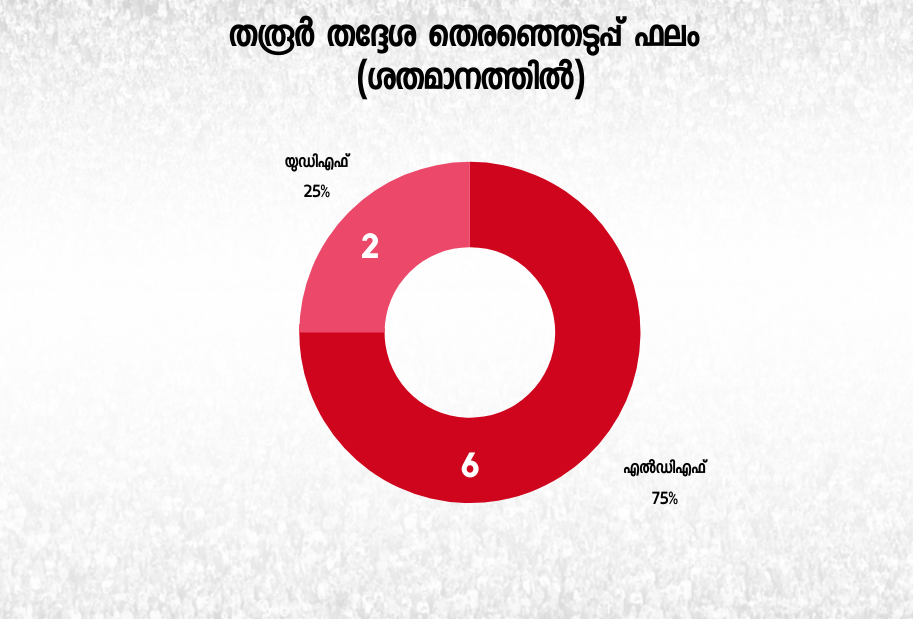 തരൂർ മണ്ഡലം  തരൂർ  ശശി തരൂർ  കേരള തെരഞ്ഞെടുപ്പ്  എ.കെ ബാലൻ  ak balan  shahshi tharoor news  tharoor assembly seat news  kerala election news