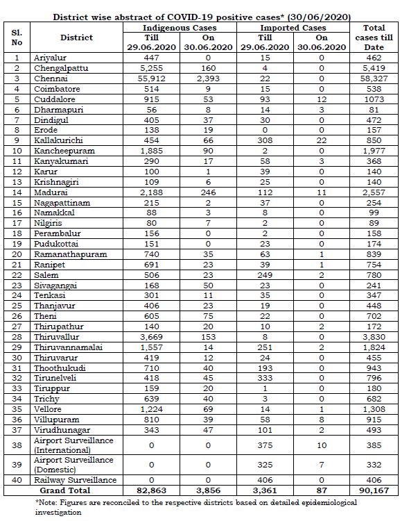 943 fresh #COVID19 positive cases and 60 deaths have been reported in Tamil Nadu today.  തമിഴ്‌നാട്  കൊവിഡ് 19‌  Tamil Nadu  COVID19 positive cases