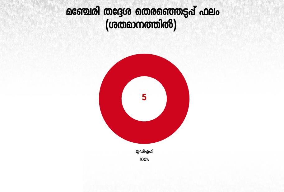 മഞ്ചേരി മണ്ഡലം  മഞ്ചേരി നിയമസഭാ മണ്ഡലം  ലീഗ് സ്ഥാനാർഥികൾ  Manjeri Constituency  manjeri assembly constituency  manjeri assembly constituency  manjeri assembly election  manjeri assembly election 2020