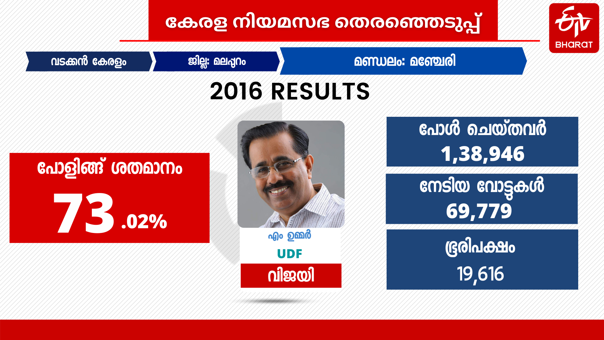 മഞ്ചേരി മണ്ഡലം  മഞ്ചേരി നിയമസഭാ മണ്ഡലം  ലീഗ് സ്ഥാനാർഥികൾ  Manjeri Constituency  manjeri assembly constituency  manjeri assembly constituency  manjeri assembly election  manjeri assembly election 2020