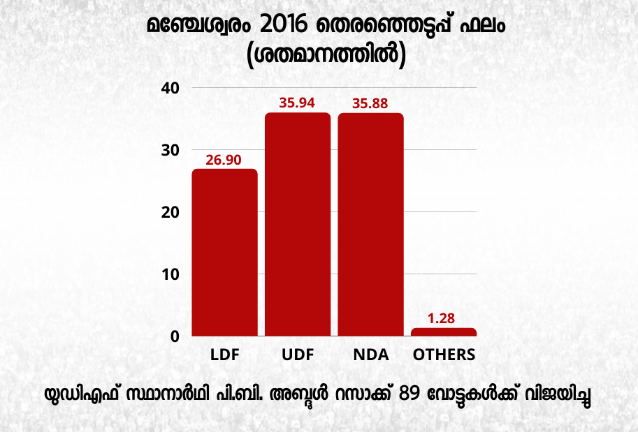 manjeswaram assembly  assembly election 2021  പിബി അബ്ദുൽ റസാഖ്  മഞ്ചേശ്വരം നിയമസഭ മണ്ഡലം  കമറുദീന്‍ എംഎൽഎ  എൻമകജെ പഞ്ചായത്ത്  kerala assembly election2021  മഞ്ചേശ്വരം തെരഞ്ഞെടുപ്പ്  മഞ്ചേശ്വരം നിയമസഭ