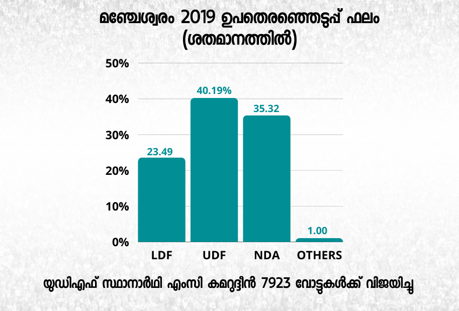 manjeswaram assembly  assembly election 2021  പിബി അബ്ദുൽ റസാഖ്  മഞ്ചേശ്വരം നിയമസഭ മണ്ഡലം  കമറുദീന്‍ എംഎൽഎ  എൻമകജെ പഞ്ചായത്ത്  kerala assembly election2021  മഞ്ചേശ്വരം തെരഞ്ഞെടുപ്പ്  മഞ്ചേശ്വരം നിയമസഭ