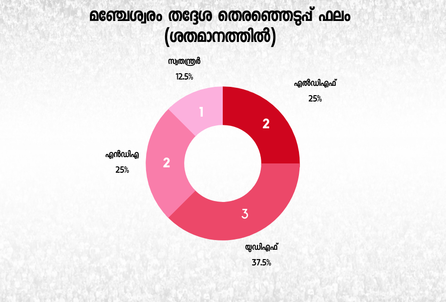 manjeswaram assembly  assembly election 2021  പിബി അബ്ദുൽ റസാഖ്  മഞ്ചേശ്വരം നിയമസഭ മണ്ഡലം  കമറുദീന്‍ എംഎൽഎ  എൻമകജെ പഞ്ചായത്ത്  kerala assembly election2021  മഞ്ചേശ്വരം തെരഞ്ഞെടുപ്പ്  മഞ്ചേശ്വരം നിയമസഭ