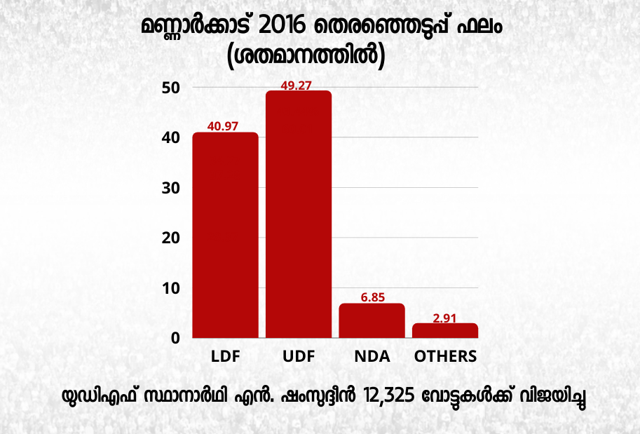 മണ്ണാർക്കാട് മണ്ഡലം  Mannarkadu assembly election  മണ്ണാർക്കാട് നിയമസഭാ തെരഞ്ഞെടുപ്പ്  പാലക്കാട്  നിയമസഭാമണ്ഡലം  മണ്ഡലം പരിചയം  assembly election 2021