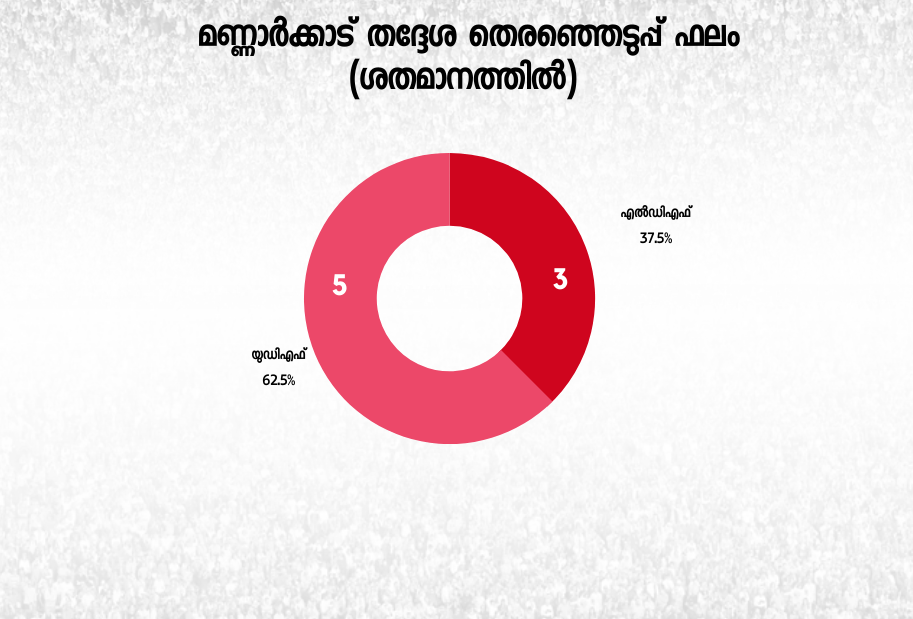 മണ്ണാർക്കാട് മണ്ഡലം  Mannarkadu assembly election  മണ്ണാർക്കാട് നിയമസഭാ തെരഞ്ഞെടുപ്പ്  പാലക്കാട്  നിയമസഭാമണ്ഡലം  മണ്ഡലം പരിചയം  assembly election 2021