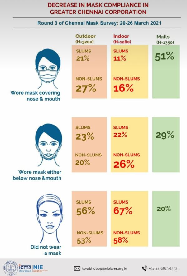 மாஸ்க் அணிவோர் குறித்து நடத்தப்பட்ட கணக்கெடுப்பு முடிவுகள்
