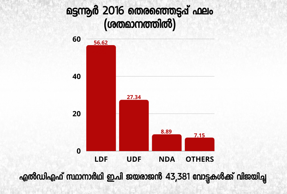 Mattanur assembly constituency  ssembly constituency analysis  മട്ടന്നൂർ നിയമസഭാമണ്ഡലം  മട്ടന്നൂർ  സിപിഎമ്മിന്‍റെ ഏറ്റവും ഉറച്ച കോട്ട  നിയമസഭാ തെരഞ്ഞെടുപ്പ്