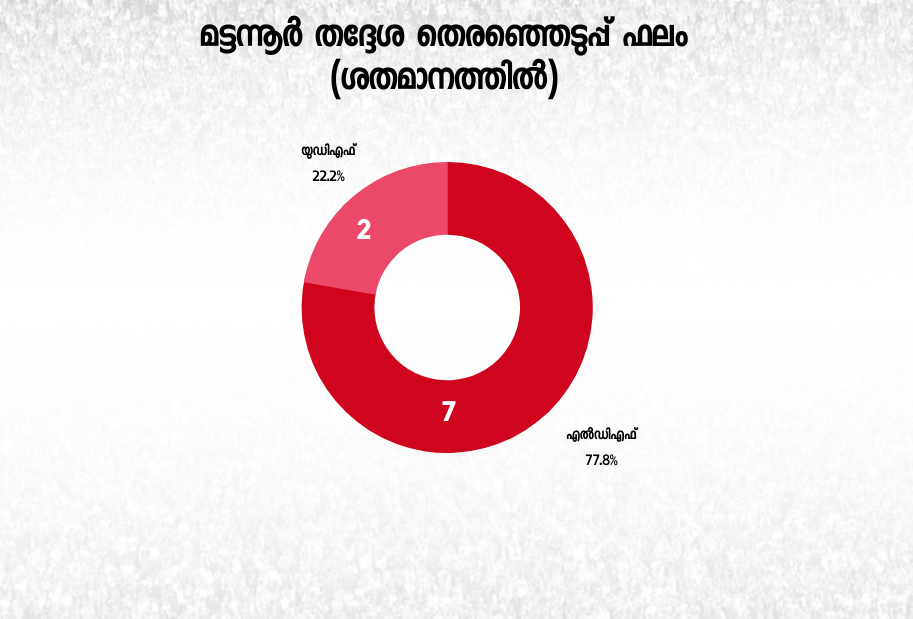 Mattanur assembly constituency  ssembly constituency analysis  മട്ടന്നൂർ നിയമസഭാമണ്ഡലം  മട്ടന്നൂർ  സിപിഎമ്മിന്‍റെ ഏറ്റവും ഉറച്ച കോട്ട  നിയമസഭാ തെരഞ്ഞെടുപ്പ്