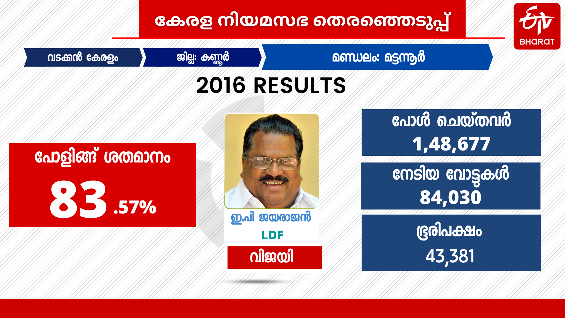 Mattanur assembly constituency  ssembly constituency analysis  മട്ടന്നൂർ നിയമസഭാമണ്ഡലം  മട്ടന്നൂർ  സിപിഎമ്മിന്‍റെ ഏറ്റവും ഉറച്ച കോട്ട  നിയമസഭാ തെരഞ്ഞെടുപ്പ്