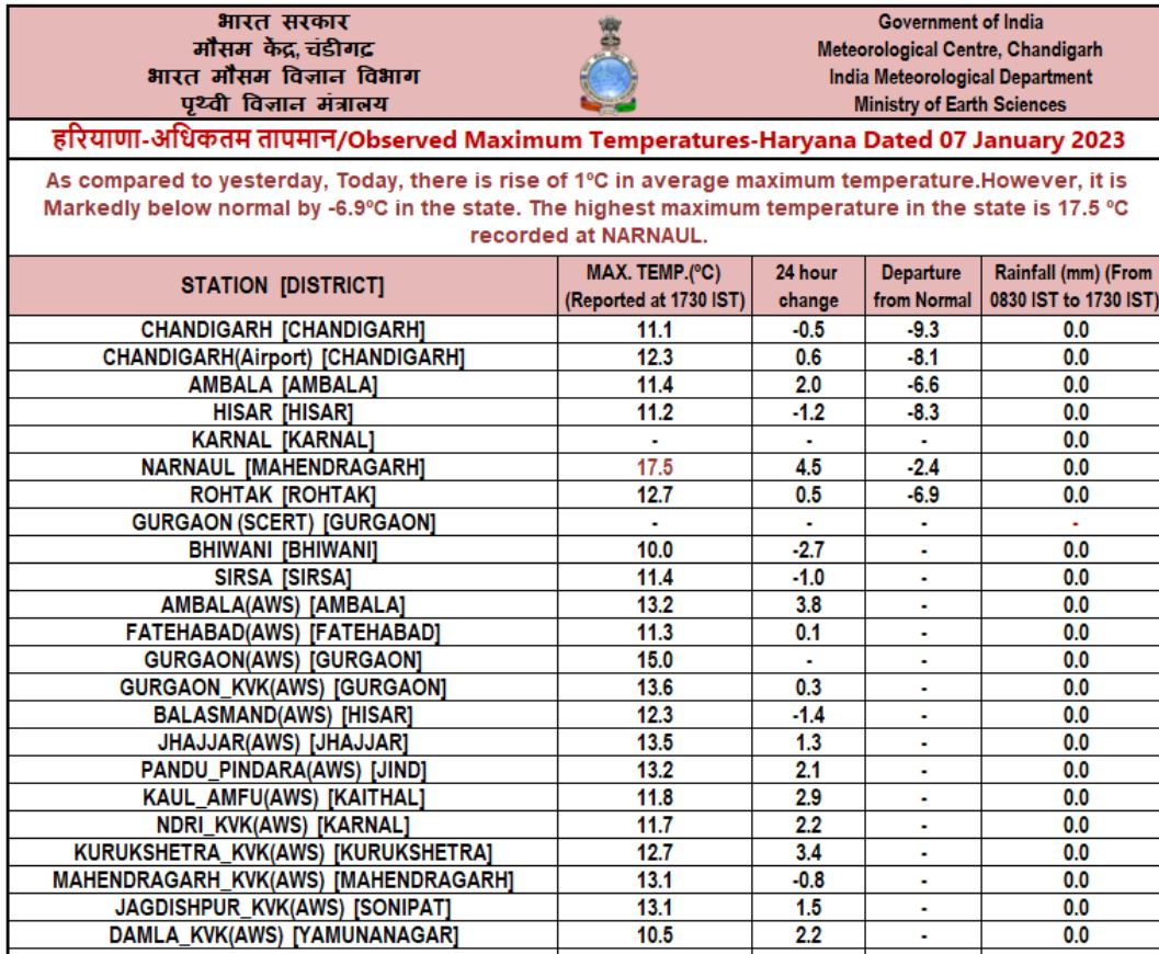 haryana weather updates