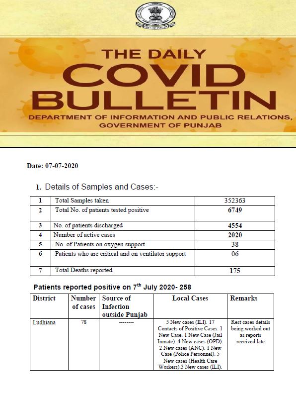 Punjab reported 6 deaths, 258  new COVID cases on Tuesday