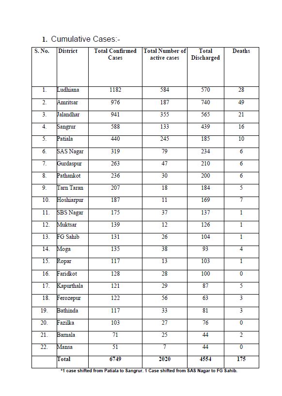 Punjab reported 6 deaths, 258  new COVID cases on Tuesday