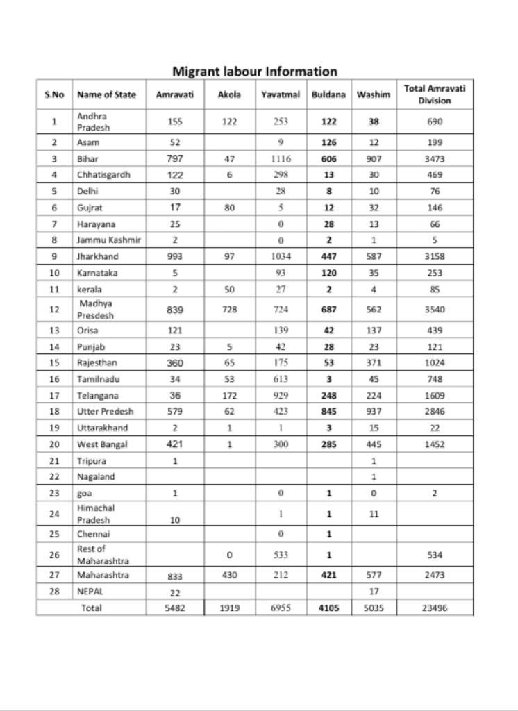 labor stuck in amravati region  अमरावती विभाग परप्रांतियांची संख्या  अमरावती लेटेस्ट न्युज  अमरावती परप्रांतीय  बुलडाणा परप्रांतीय