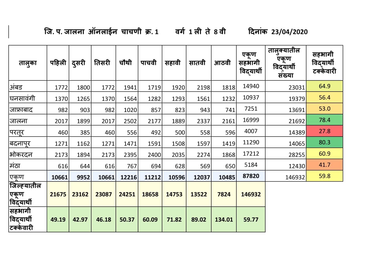 badnapur-taluka-came-first-in-online-education-in-jalna-district