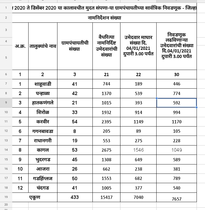 47 Gram Panchayat unopposed in kolhapur district