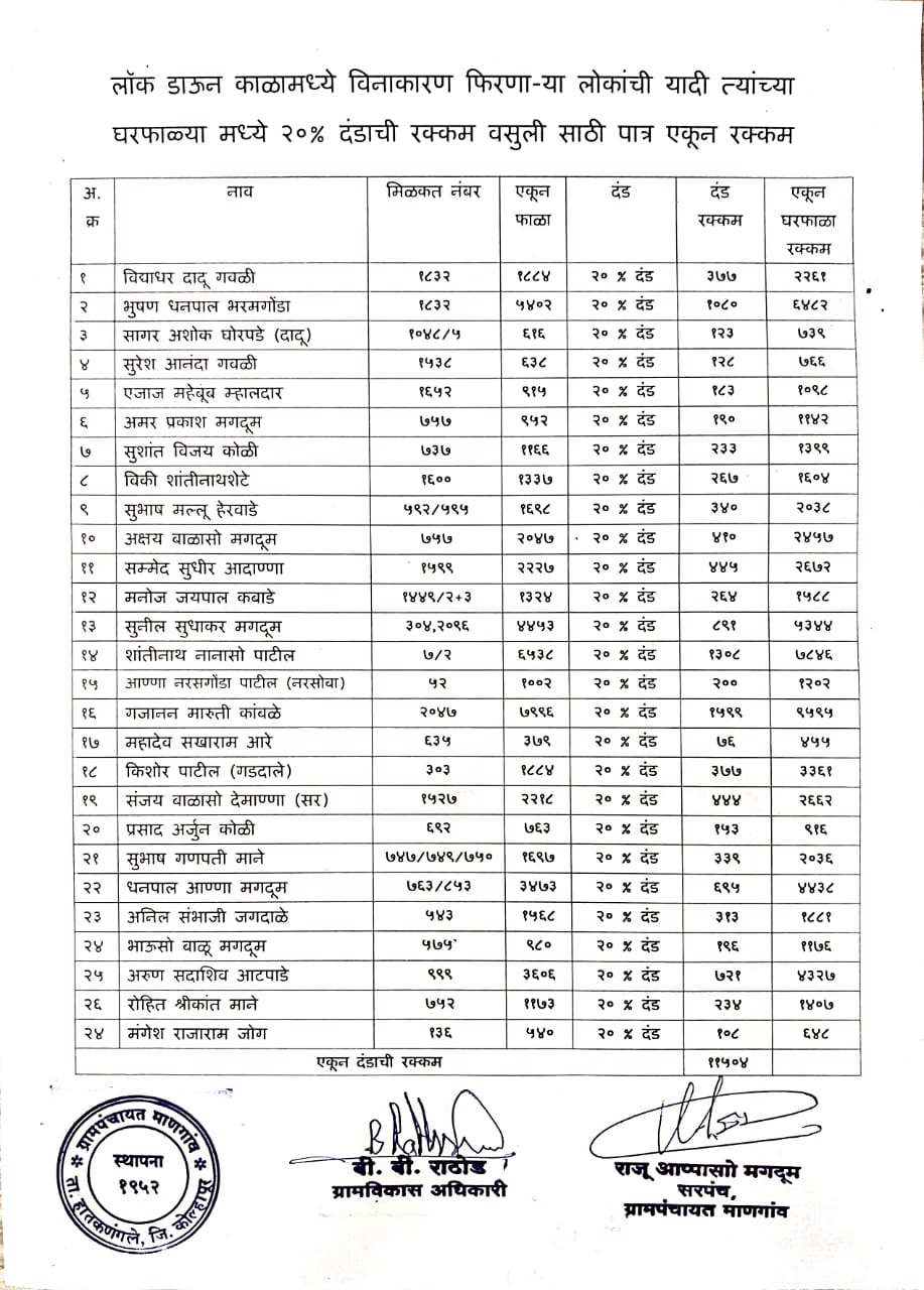 Mangaon Gram Panchayat has decided to impose a penalty of 20% of house tax for violating lockdown rules