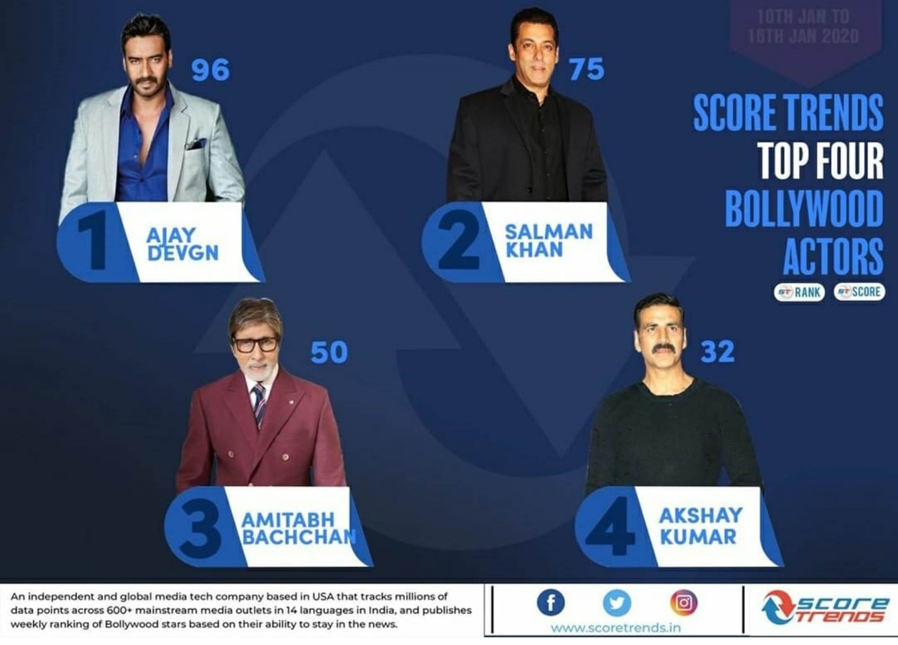 Ajay Devgn Got number one in score trends of India