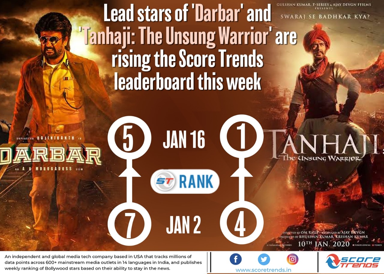 Ajay Devgn Got number one in score trends of India