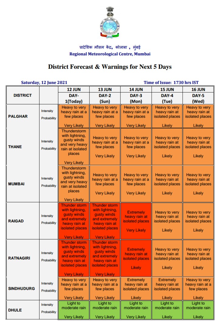 danger of heavy rains was averted in Mumbai