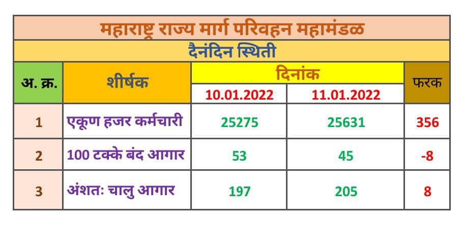 MSRTC Strike