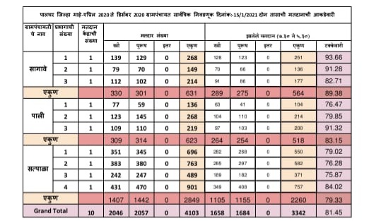 मतदानाची आकडेवारी