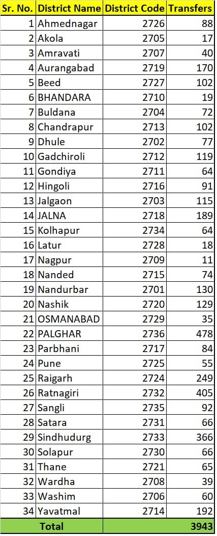 Zilla Parishad Teachers Transfer