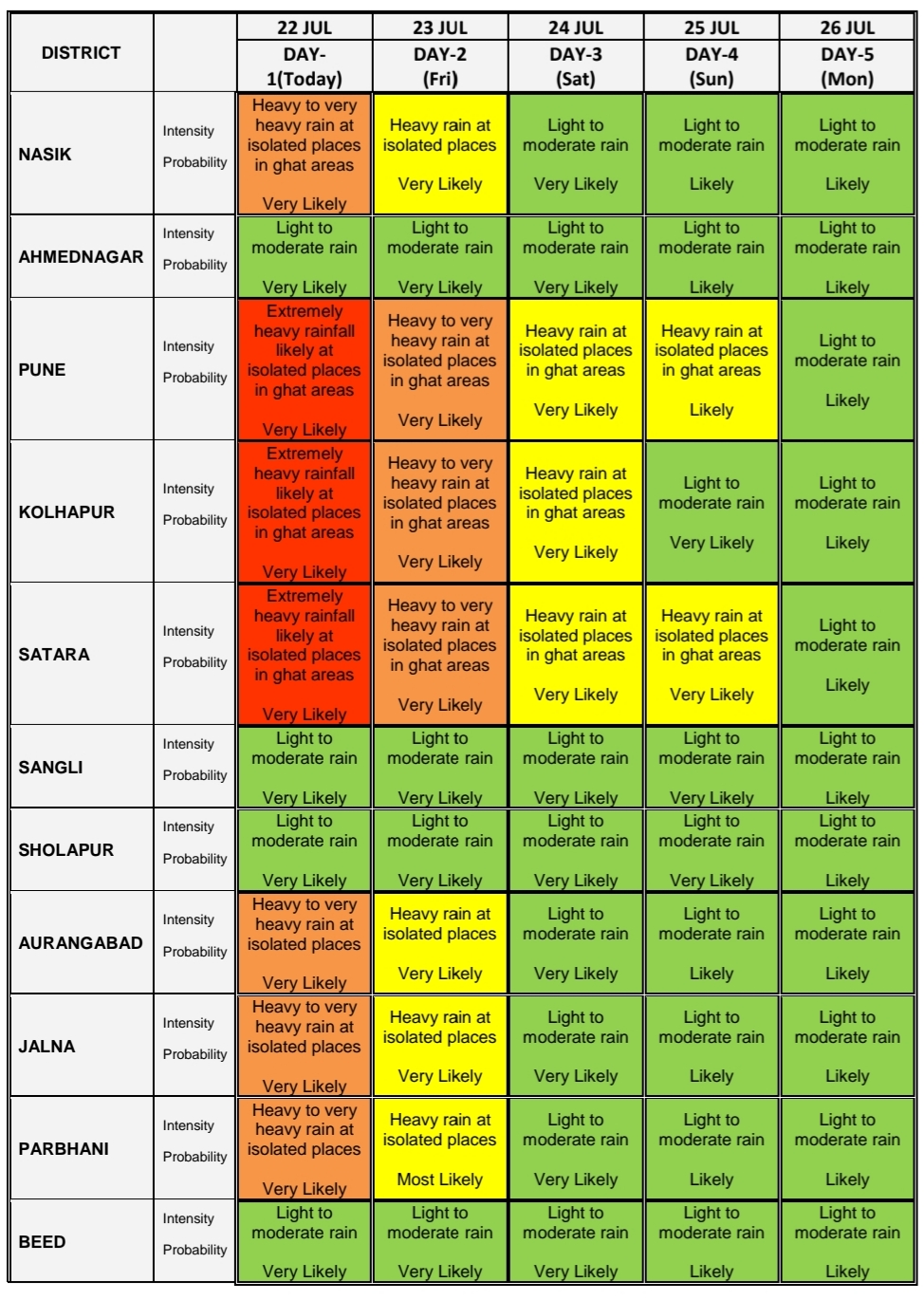 Maharashtra Rain Alert: पुढचे चार दिवस राज्यात मुसळधार, हवामान विभागाचा अंदाज