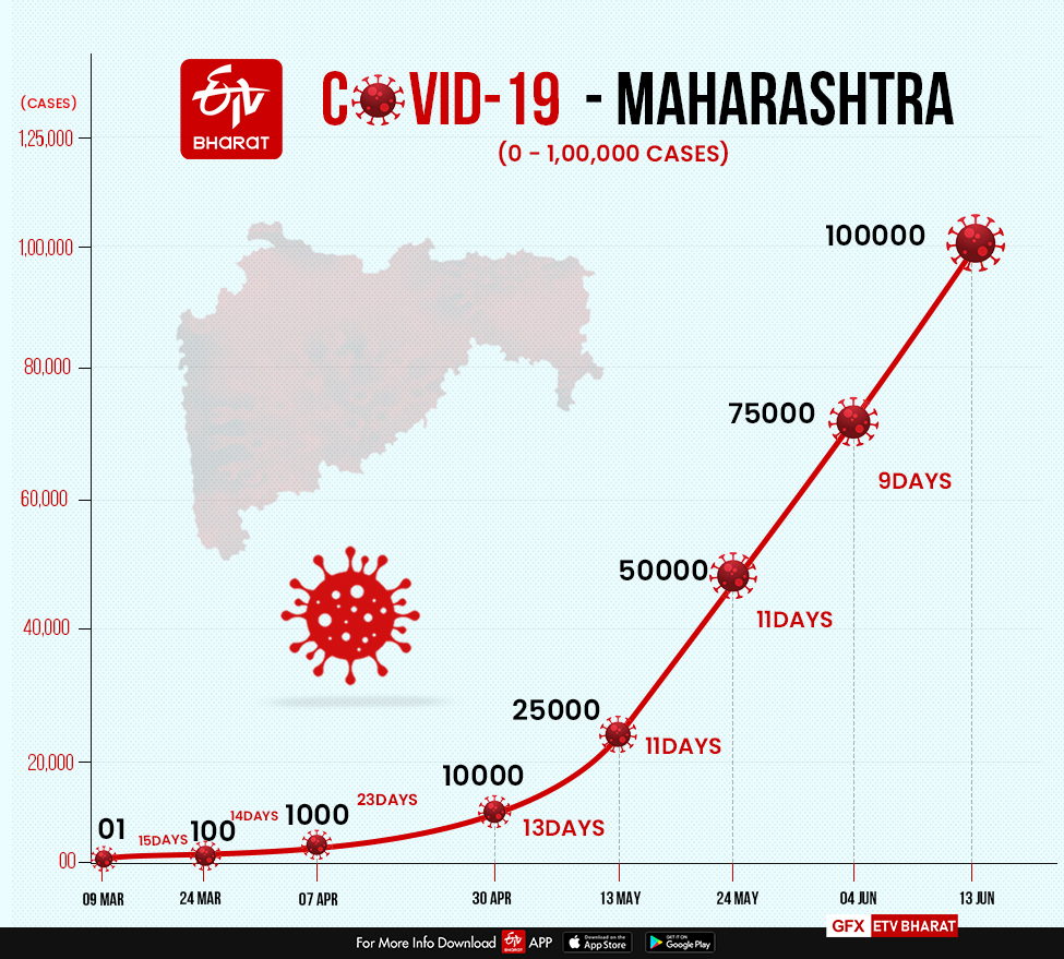 महाराष्ट्र में कोरोना का आंकड़ा