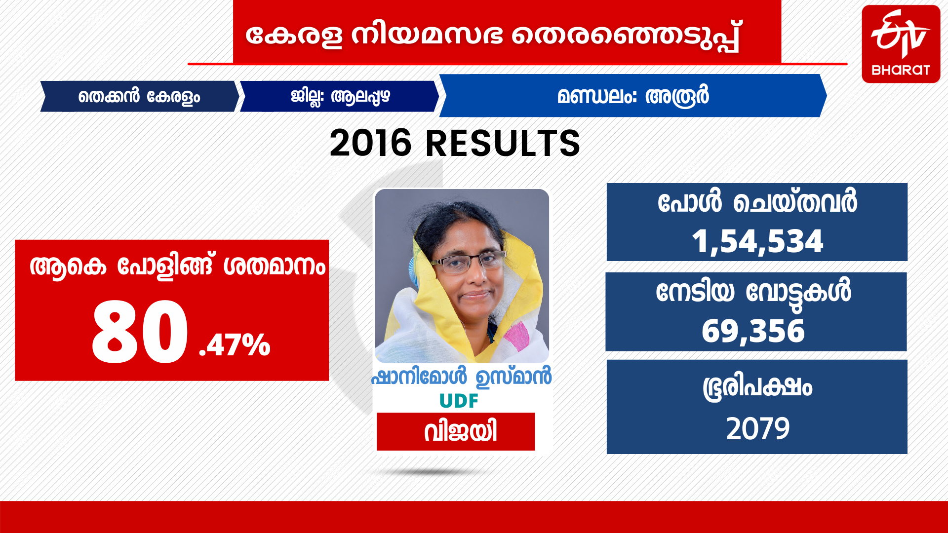 Aroor assembly  അരൂരിന്‍റെ എംഎൽഎ  ഗൗരിയമ്മ  എഴുപുന്ന  മണ്ഡലത്തിന്‍റെ തെരഞ്ഞെടുപ്പ് ചരിത്രം  ldf  ldf -udf  congress  sahnimo; usman  aroor  അരൂർ മണ്ഡലം  എ.എം ആരിഫ്