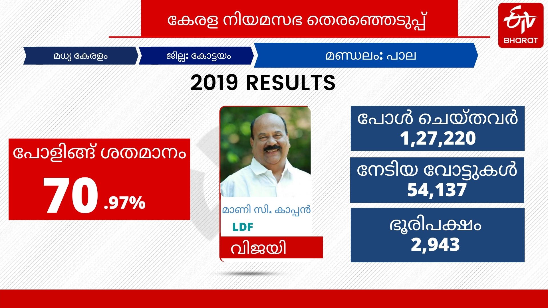 നിയമസഭ തെരഞ്ഞെടുപ്പ്  പാല നിയമസഭ മണ്ഡലം  പാല നിയമസഭ മണ്ഡലം ചരിത്രം  kerala assembly election  pala assembly constituency  pala assembly constituency history  election news