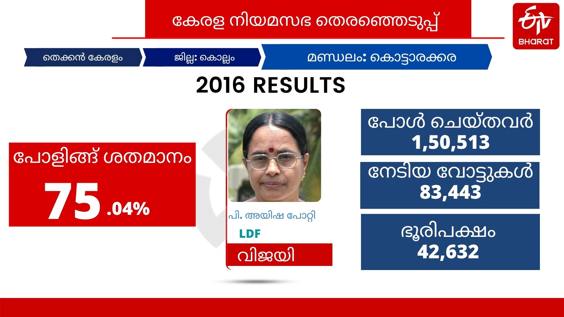 kottarakkara assembly constituency  കൊട്ടാരക്കര നിയമസഭ മണ്ഡലം  കൊട്ടാരക്കര മണ്ഡല ചരിത്രം  കൊട്ടാരക്കര അയിഷ പോറ്റി  kerala assembly election 2021  aisha potty mla  ആര്‍ രശ്മി യുഡിഎഫ്  വയയ്ക്കല്‍ സോമന്‍  അച്യുതമേനോന്‍ കൊട്ടാരക്കര  ബാലകൃഷ്ണപിള്ള കൊട്ടാരക്കര  കേരള കോണ്‍ഗ്രസ് ബി  കൊട്ടാരക്കര നഗരസഭ