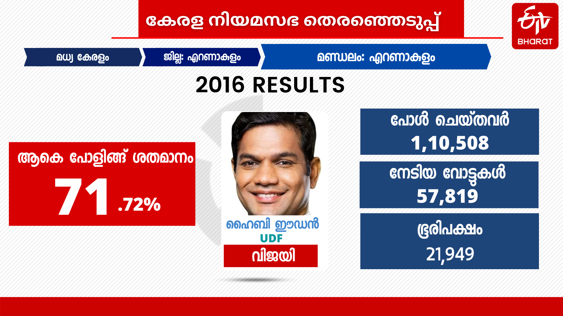 ernakulam assembly constituency  എറണാകുളം നിയമസഭ മണ്ഡലം  ടിജെ വിനോദ് എംഎല്‍എ  ഷാജി ജോര്‍ജ് ലത്തീന്‍  പദ്‌മജ എസ് മേനോന്‍  സെബാസ്റ്റ്യന്‍ പോള്‍ എറണാകുളം  സെബാസ്റ്റ്യന്‍ പോള്‍ എംഎല്‍എ  എറണാകുളം ഉപതെരഞ്ഞെടുപ്പ്  ട്വന്‍റി ട്വന്‍റി എറണാകുളം  വി ഫോര്‍ കൊച്ചി സ്ഥാനാര്‍ഥി  we for kochi election  assembly election 2021  padmaja s menon  ernakulam byelection  ചേരാനല്ലൂര്‍ പഞ്ചായത്ത്