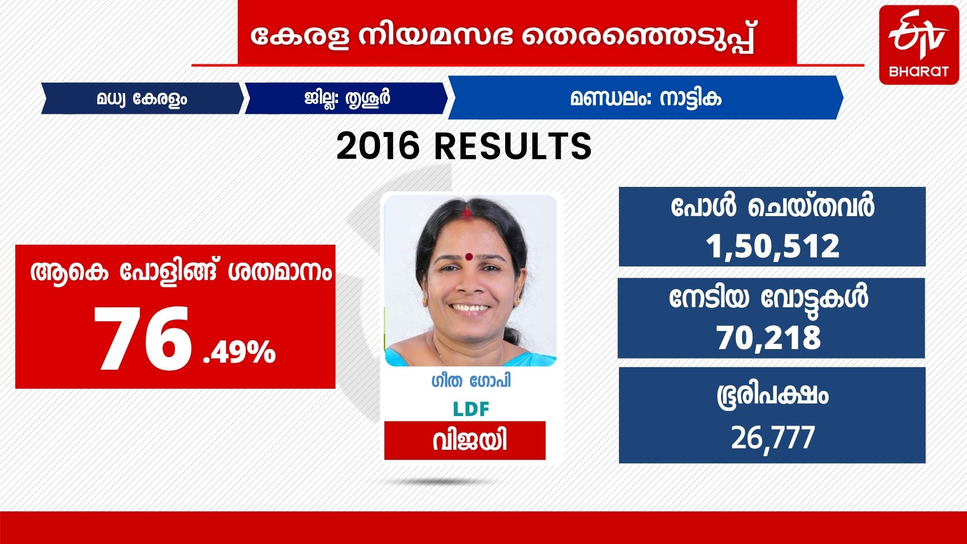 nattika assembly constituency  നാട്ടിക തെരഞ്ഞെടുപ്പ്  നാട്ടിക നിയമസഭ മണ്ഡലം  നിയമസഭ തെരഞ്ഞെടുപ്പ് 2021  തൃശ്ശൂര്‍ നാട്ടിക  nattika assembly election 2021  geetha gopi nattika  നാട്ടിക മണ്ഡല ചരിത്രം  നാട്ടിക മണ്ഡല രാഷ്ട്രീയം