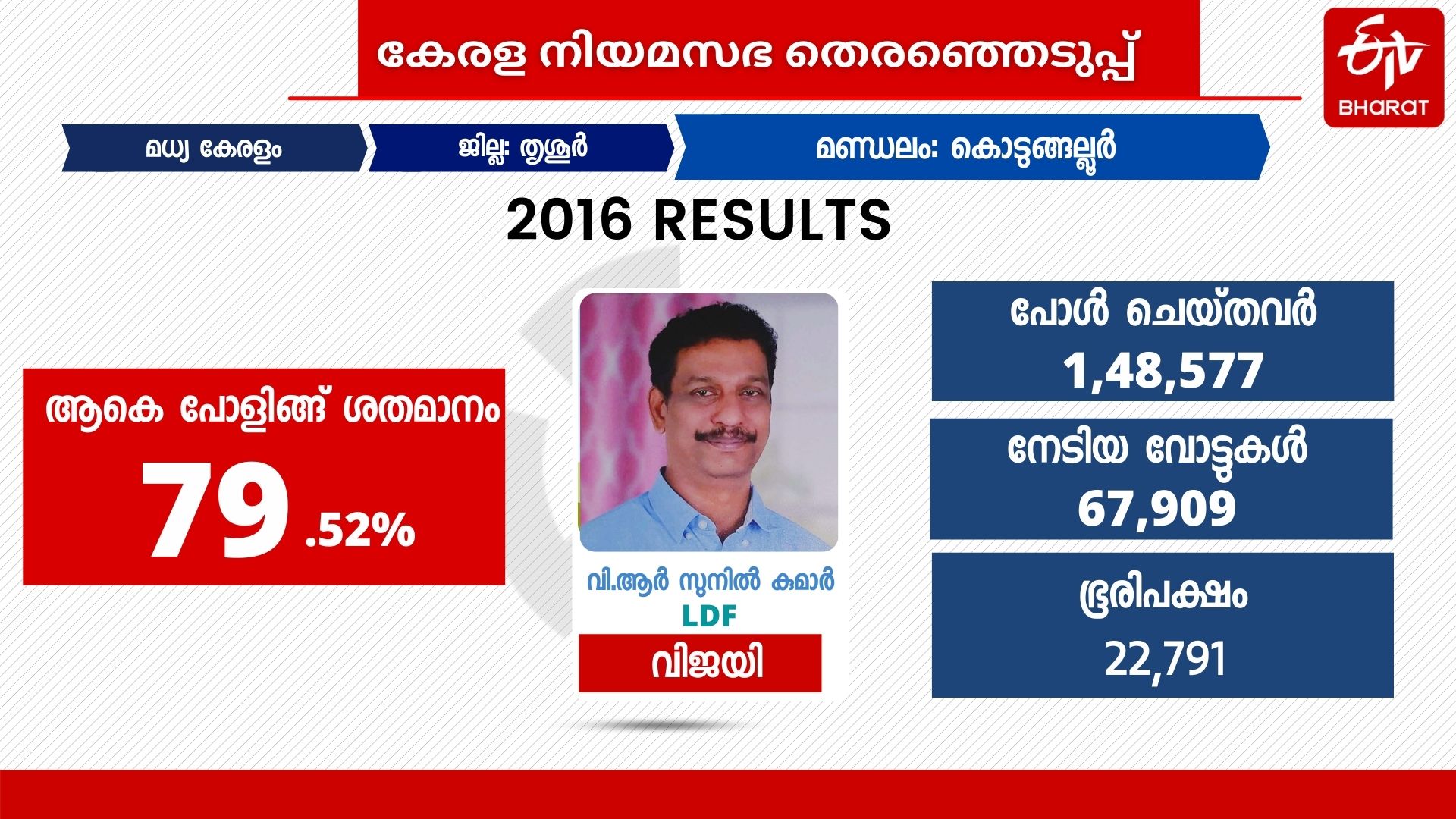 kodungallur assembly constituency  കൊടുങ്ങല്ലൂര്‍ മണ്ഡലം  കൊടുങ്ങല്ലൂര്‍ നിയമസഭ തെരഞ്ഞെടുപ്പ്  കൊടുങ്ങല്ലൂര്‍ മണ്ഡല രാഷ്ട്രീയം  കൊടുങ്ങല്ലൂര്‍ ചരിത്രം  വിആര്‍ സുനില്‍ കുമാര്‍ എംഎല്‍എ  എംപി ജാക്സണ്‍ കൊടുങ്ങല്ലൂര്‍  തുഷാര്‍ വെള്ളാപ്പള്ളി കൊടുങ്ങല്ലൂര്‍ സീറ്റ്  സന്തോഷ് ചിറക്കുളം ബിജെപി  കൊടുങ്ങല്ലൂര്‍ നഗരസഭ  മീനാക്ഷി തമ്പാന്‍ സിപിഐ  കെപി ധനപാലന്‍ കൊടുങ്ങല്ലൂര്‍