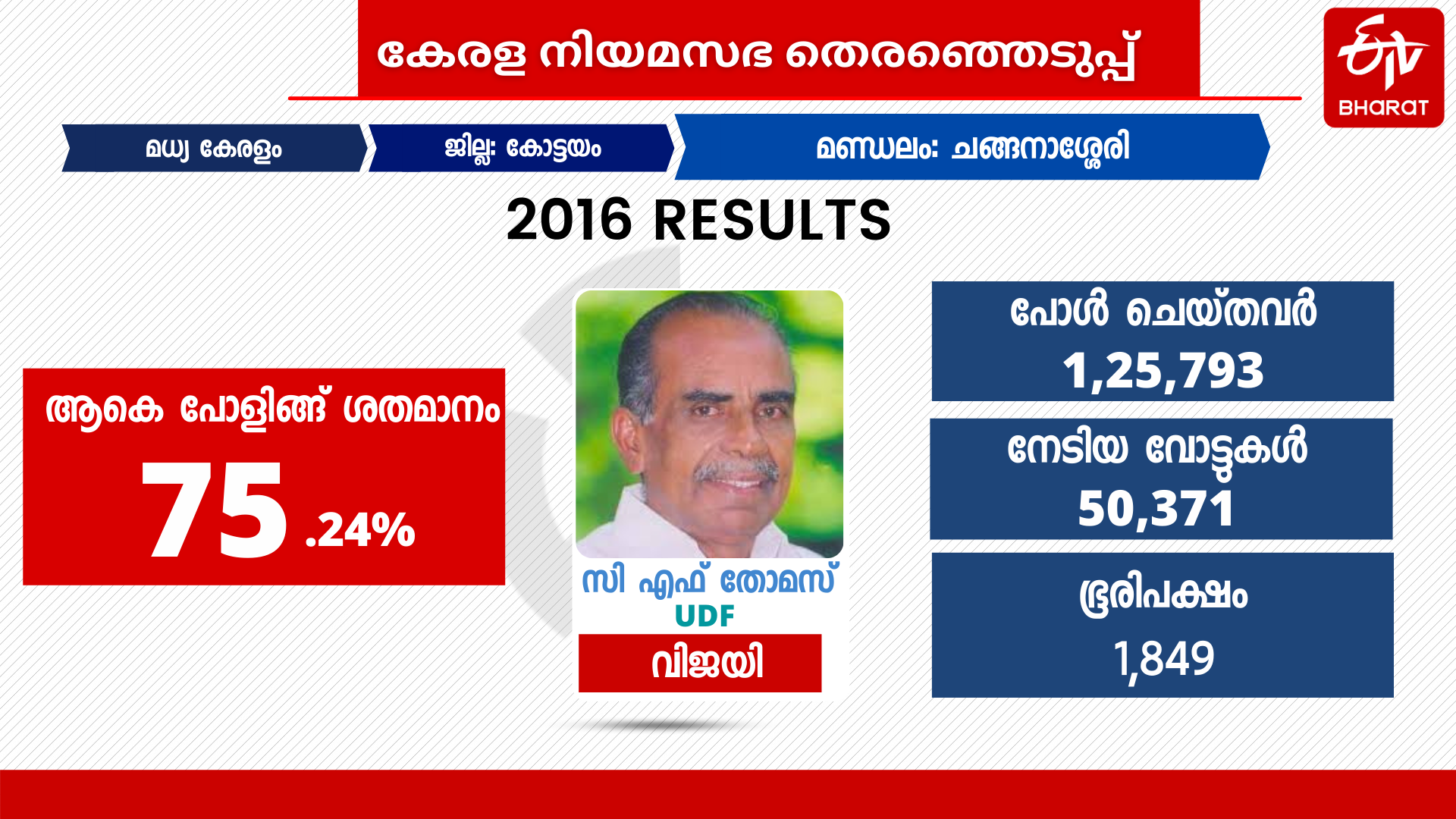 changanassery assembly  ചങ്ങനാശ്ശേരി മണ്ഡലം  സി.എഫ് തോമസിന്‍റെ സ്വന്തം ചങ്ങനാശ്ശേരി  2011ലെ തെരഞ്ഞെടുപ്പ്  വാഴപ്പള്ളി  ജോസ്-ജോസഫ് പോരാട്ടം  kerala assembly election  kerala congress