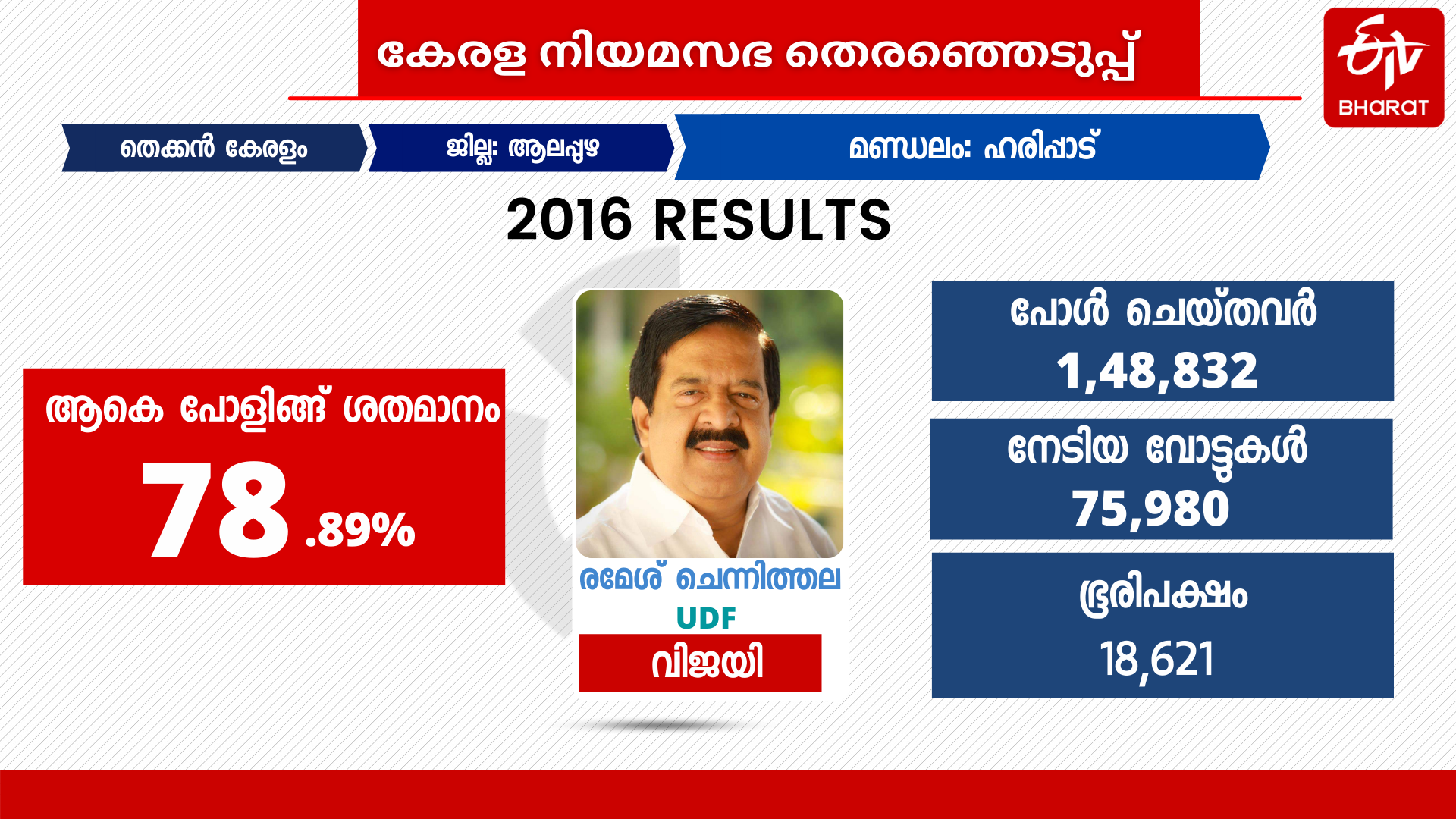 ഹരിപ്പാട് നിയമസഭ മണ്ഡലം  ഹരിപ്പാട് തെരഞ്ഞെടുപ്പ്  haripad assembly constitution  ഹരിപ്പാട് രമേശ് ചെന്നിത്തല  രമേശ് ചെന്നിത്തല യുഡിഎഫ്  പ്രതിപക്ഷ നേതാവ് രമേശ് ചെന്നിത്തല  അഡ്വ സജിലാല്‍ സിപിഎം  സജിലാല്‍ ഹരിപ്പാട്  sajilal haripad  adv harilal cpm haripad  kerala assembly elction 2021  opposition leader ramesh chennithala  chennithalas constituency  ഹരിപ്പാട് മണ്ഡല ചരിത്രം