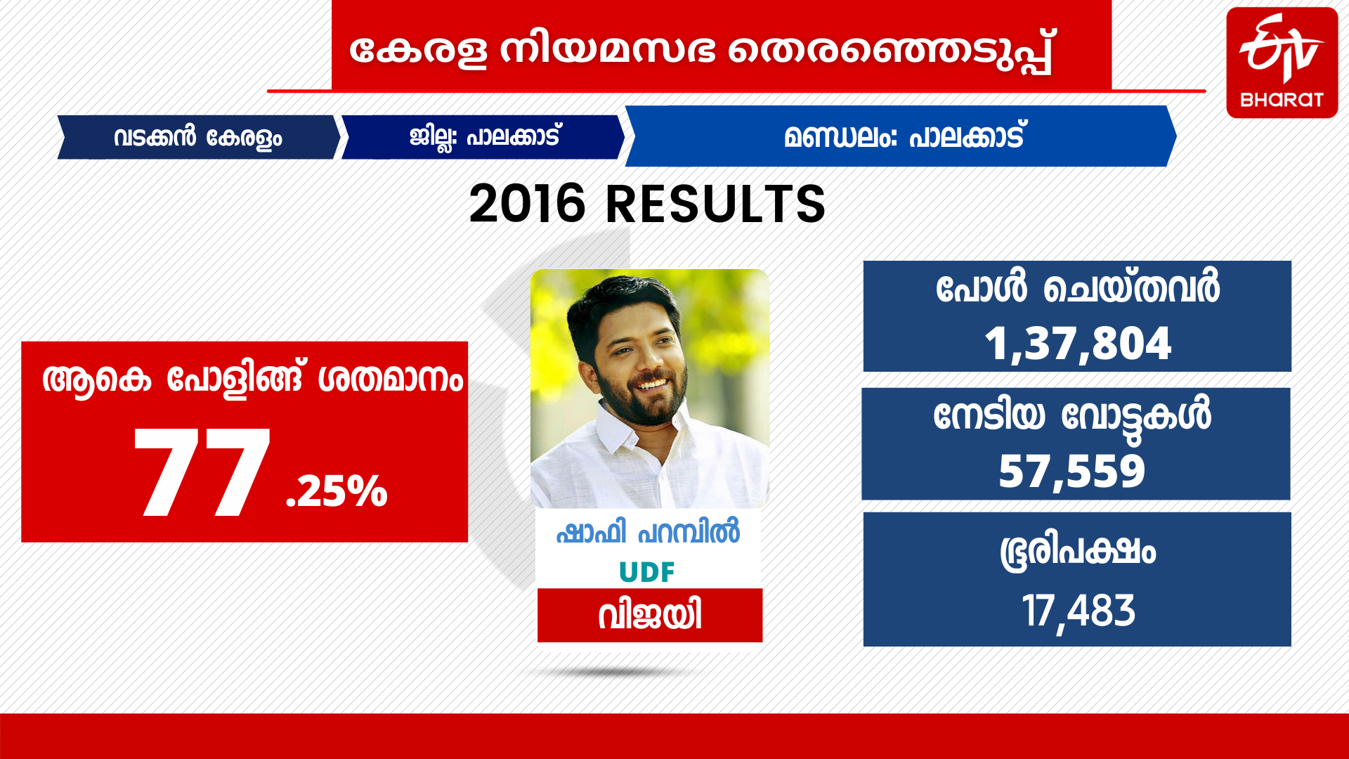 palakkad assembly constituency  alakkad assembly constituency history  പാലക്കാട് നിയമസഭ മണ്ഡലം  നിയമസഭ തെരഞ്ഞെടുപ്പ് 2021  തെരഞ്ഞെടുപ്പ് വാർത്തകള്‍  പാലക്കാട് ആർക്കൊപ്പം  തദേശ തെരഞ്ഞെടുപ്പ് ഫലം