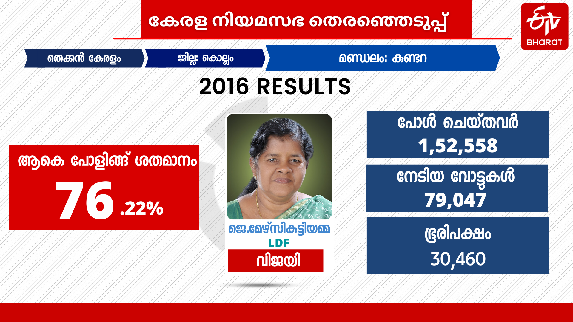 കുണ്ടറ നിയമസഭ  2016 ലെ നിയമസഭാ തെരഞ്ഞെടുപ്പ്  kundara election  kerala assembly  kerala 2021  mercy kuttiyamam  pc vishnu nath  തെരഞ്ഞെടുപ്പ് ചരിത്രം  2016 ലെ തെരഞ്ഞെടുപ്പ്  2020 ലെ തദ്ദേശം