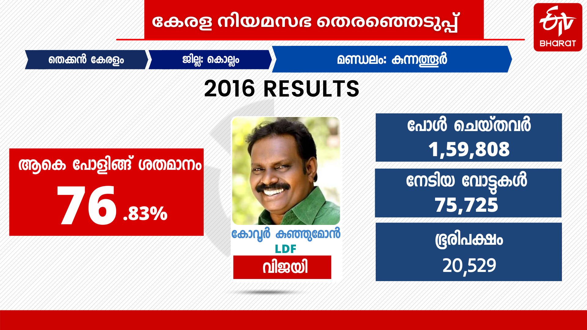 ആർഎസ്‌പി  കുന്നത്തൂർ  കുന്നത്തൂർ നിയമസഭ തെരഞ്ഞെടുപ്പ്  തെരഞ്ഞെടുപ്പ് ചരിത്രം  കേരളത്തിലെ തെരഞ്ഞെടുപ്പ് 2021  2021 ലെ തെരഞ്ഞെടുപ്പ്  kerala election 2021  cpm  rsp  udf  congress  BJP  kerala