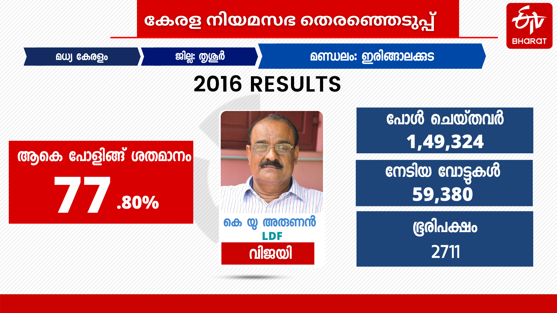 kerala election  election2021  ഇരിങ്ങാലക്കുട  കേരളത്തിലെ തെരഞ്ഞെടുപ്പ്  ജേക്കബ് തോമസ്  കേരളം 2021.  വിജയരാഘവ ൻ