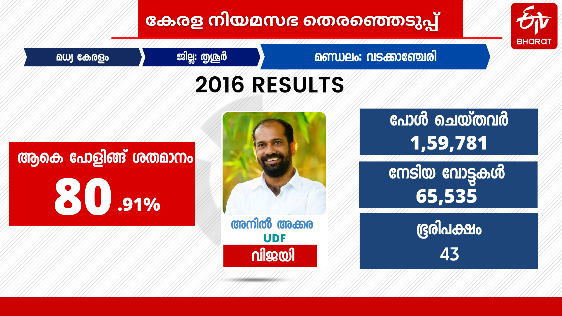 Wadakanchery assembly  വടാക്കഞ്ചേരി  വടാക്കഞ്ചേരി ലൈഫ്  വടാക്കഞ്ചേരി മണ്ഡലം  കേരളത്തിലെ തെരഞ്ഞെടുപ്പുകൾ  മണ്ഡലത്തിന്‍റെ രാഷ്‌ട്രീയം  kerala election2021  anil akkare  thrissur