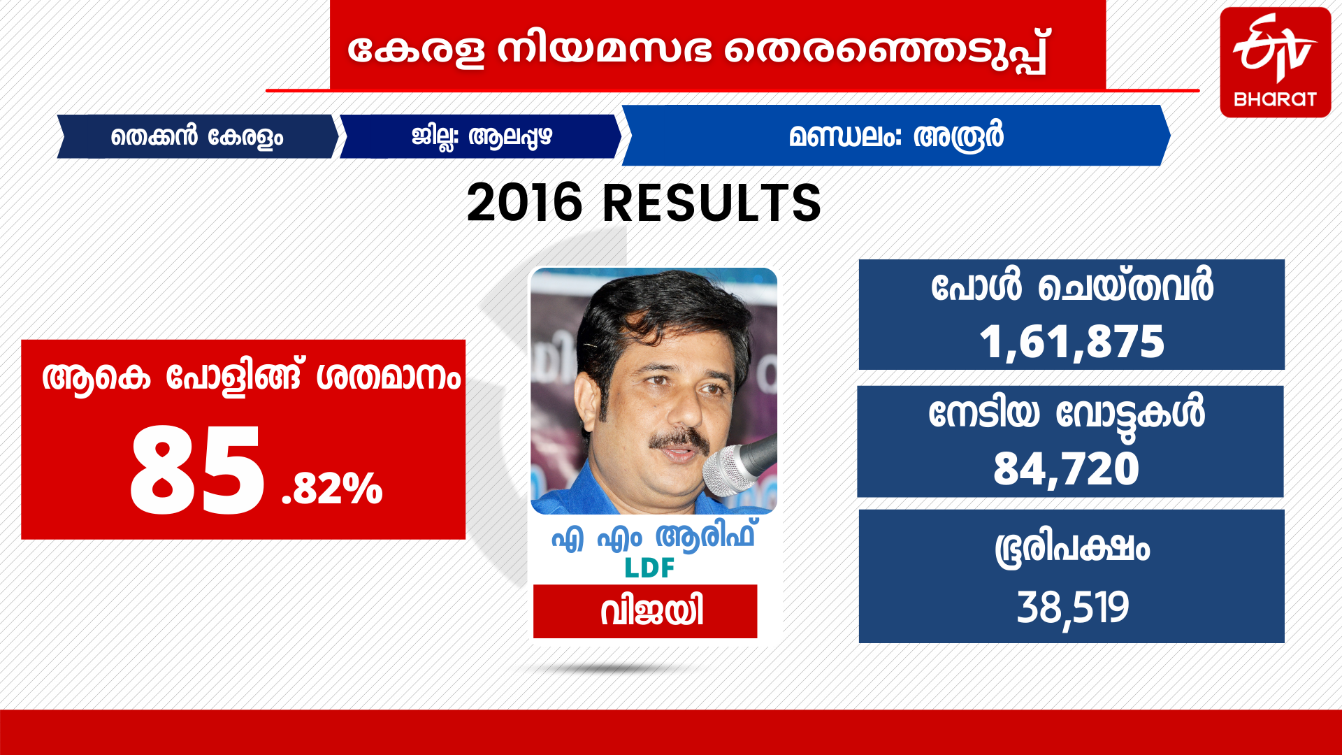 Aroor assembly  അരൂരിന്‍റെ എംഎൽഎ  ഗൗരിയമ്മ  എഴുപുന്ന  മണ്ഡലത്തിന്‍റെ തെരഞ്ഞെടുപ്പ് ചരിത്രം  ldf  ldf -udf  congress  sahnimo; usman  aroor  അരൂർ മണ്ഡലം  എ.എം ആരിഫ്