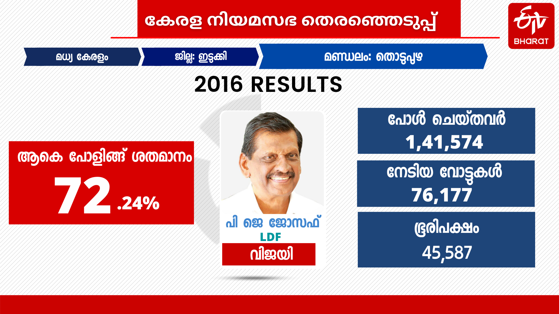 തൊടുപുഴ നിയമസഭ മണ്ഡലം  ജോസ് ജോസഫ് വിഭാഗം  പ്രൊഫ കെഐ ആന്‍റണി  പിജെ ജോസഫ് തൊടുപുഴ  തൊടുപുഴ തെരഞ്ഞെടുപ്പ് ചരിത്രം  കേരള കോണ്‍ഗ്രസ് ജോസ് വിഭാഗം  കേരള കോണ്‍ഗ്രസ് ജോസഫ് വിഭാഗം  പി ശ്യാം യുവമോര്‍ച്ച  അഡ്വ റോയ് വാരിക്കാട്ട്  thodupuzha assembly  thodupuzha assembly election  pj joseph thodupuzha  pj joseph jose k mani election