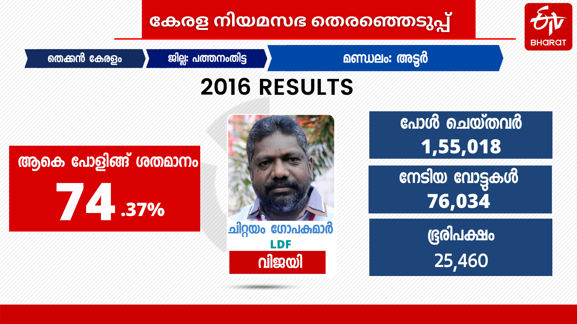 അടൂർ നിയമസഭാ മണ്ഡലം  Adoor assembly  kerala election 2021  LDF  UDF  NDA  BJP  CPI assembly  2021 ലെ തെരഞ്ഞെടുപ്പ്