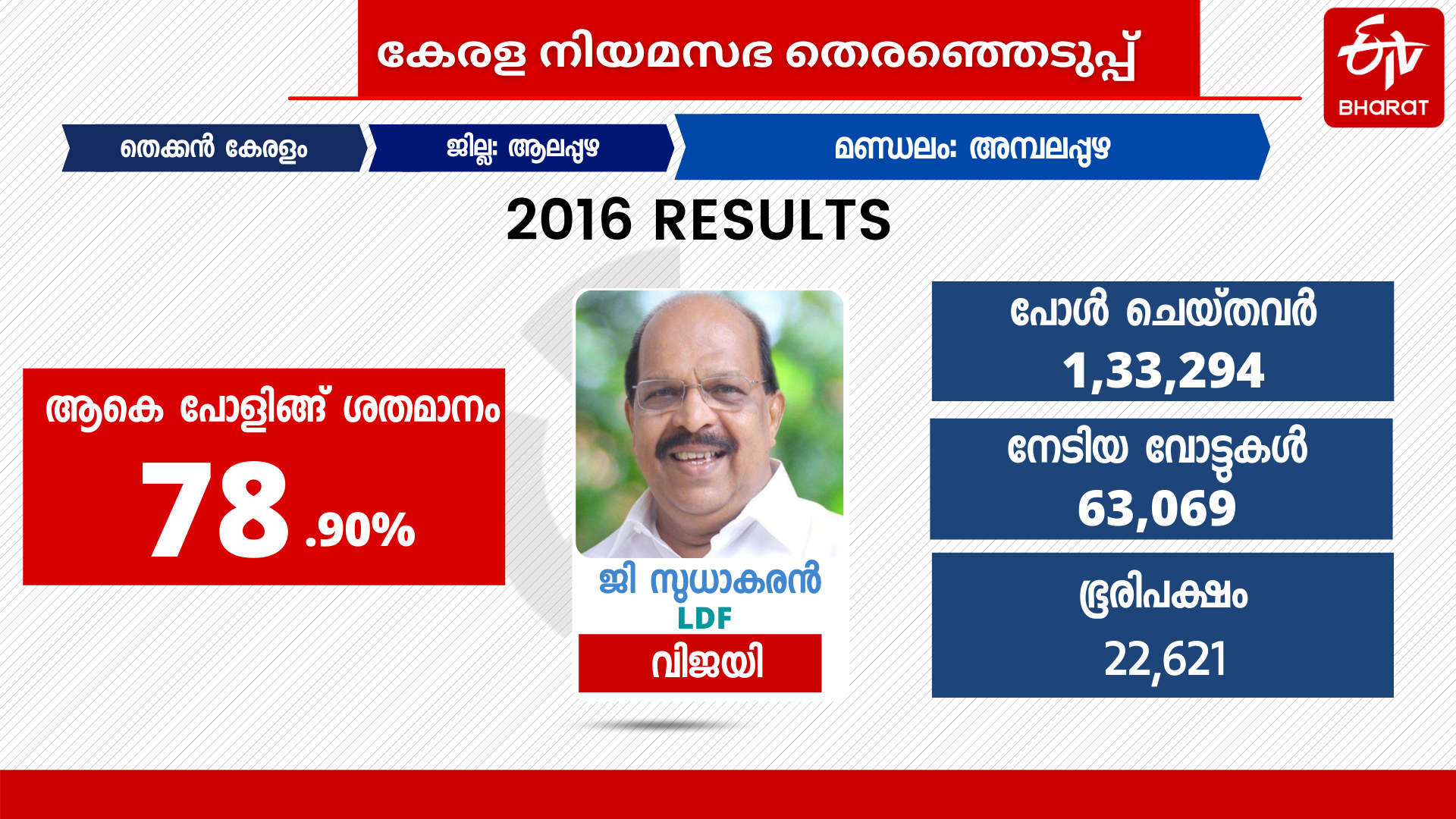 ambalappuzha  കേരളത്തിലെ തെരഞ്ഞെടുപ്പുകൾ  അമ്പലപ്പുഴ അസംബ്ലി  ജി.സുധാകരൻ  2021 ലെ തെരഞ്ഞെടുപ്പ്  15-ാം നിയമസഭ  kerala assembly election  election2021