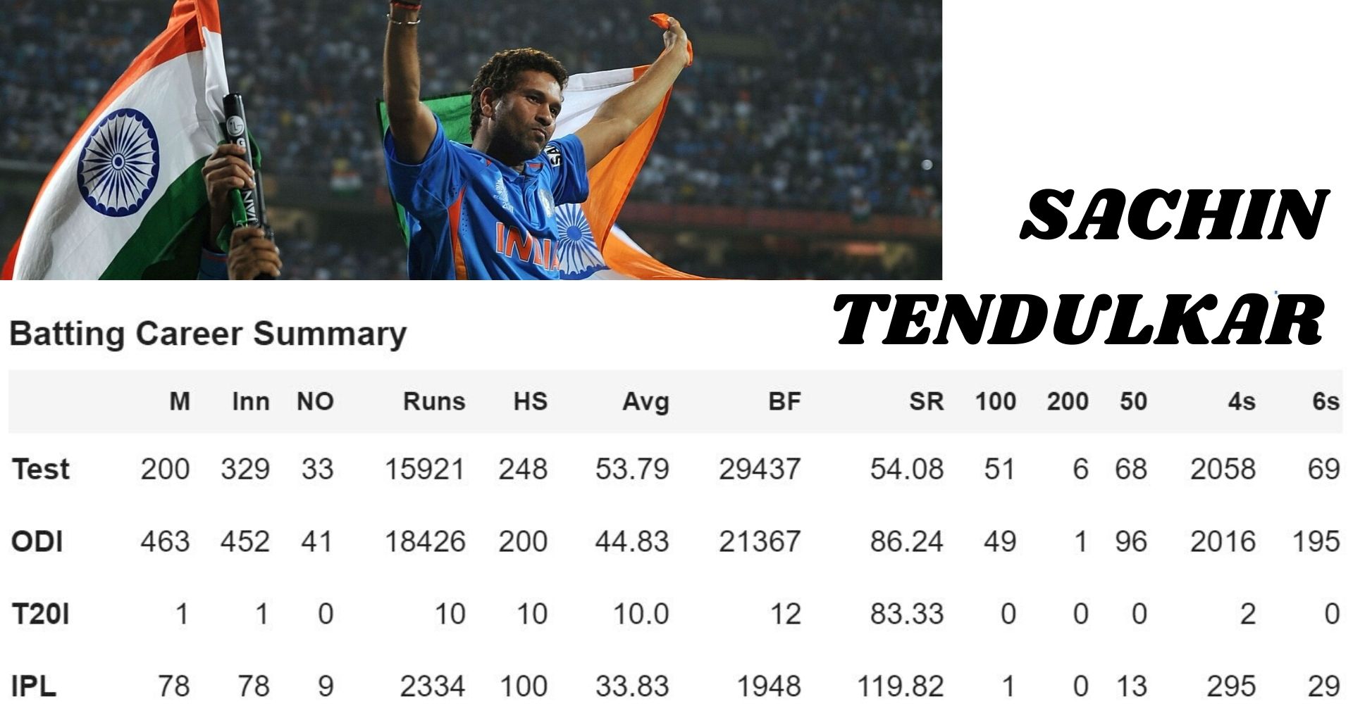 Sachin Tendulkar