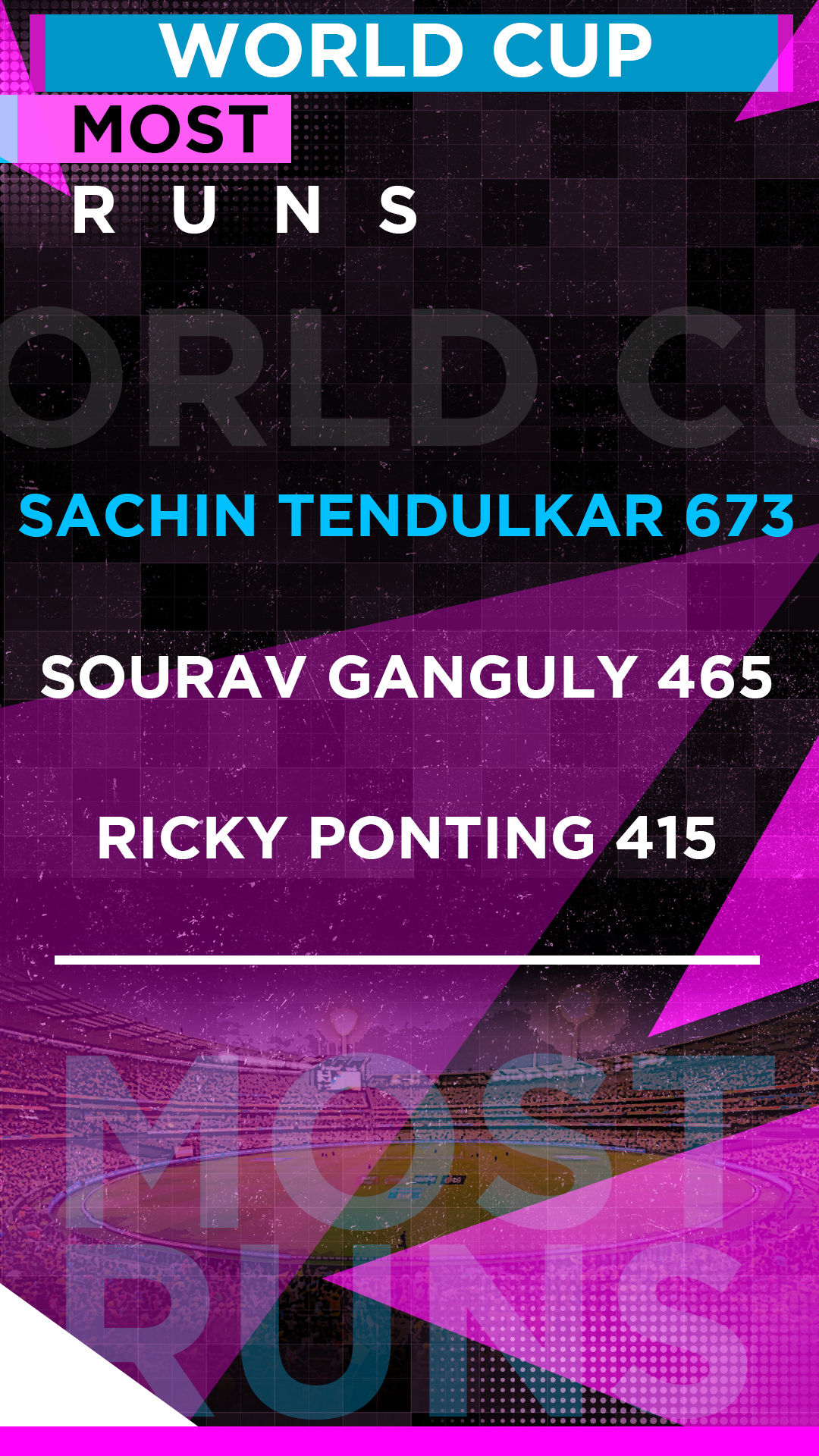 Most runs by batsmen in the 2003 World Cup.