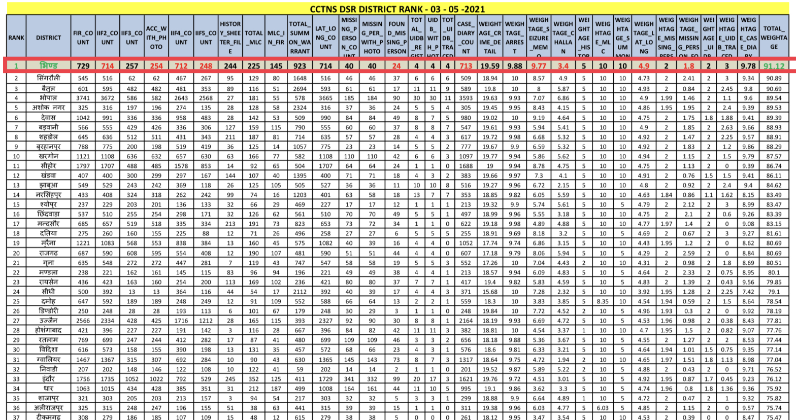 CCTNS RANKING