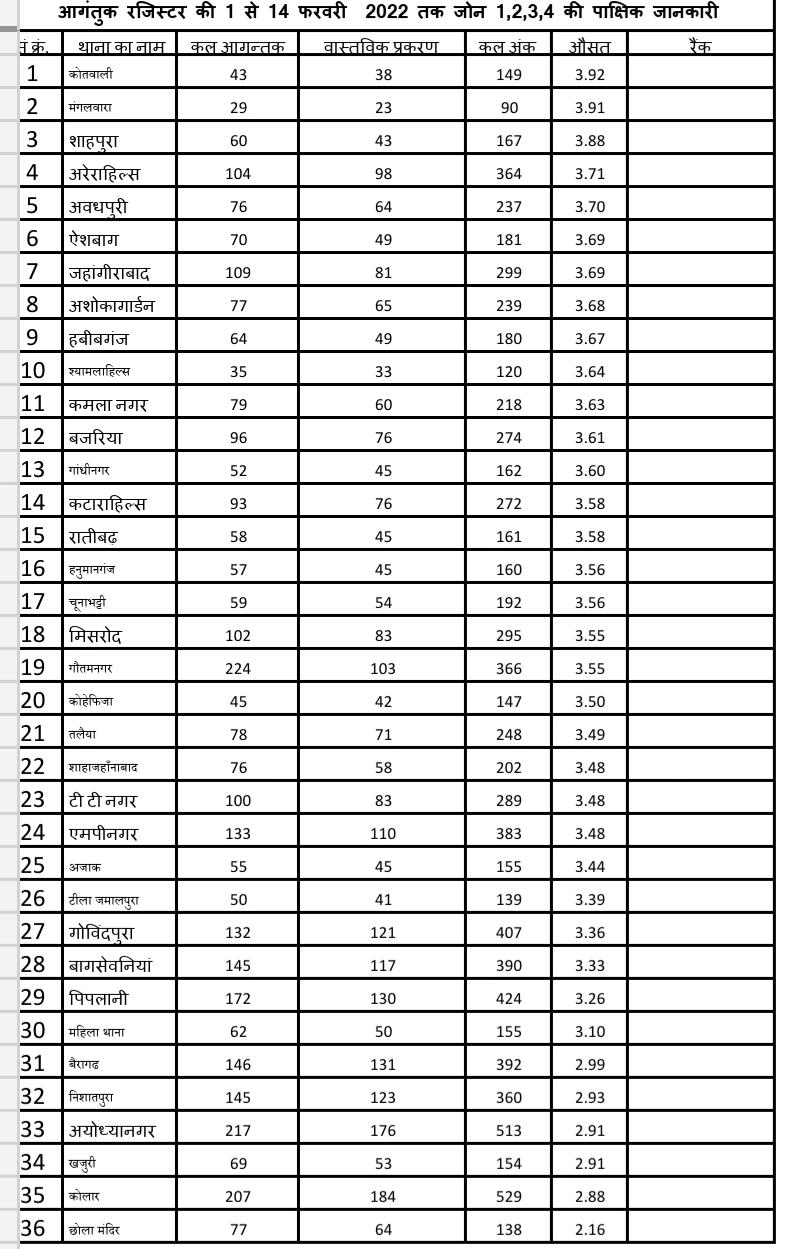 Bhopal Police station February ranking